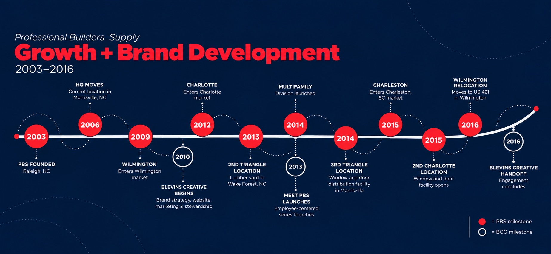 history of pbsupply company casestudy
